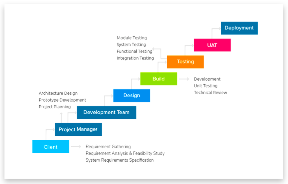 Waterfall Model (Kumar, 2021)